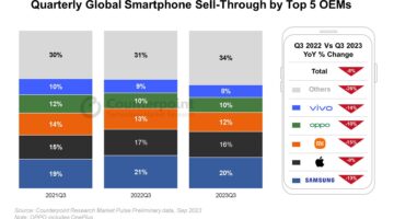 كارثة عالمية: تراجع مذهل بنسبة 8٪ في مبيعات الهواتف الذكية في الربع الثالث!